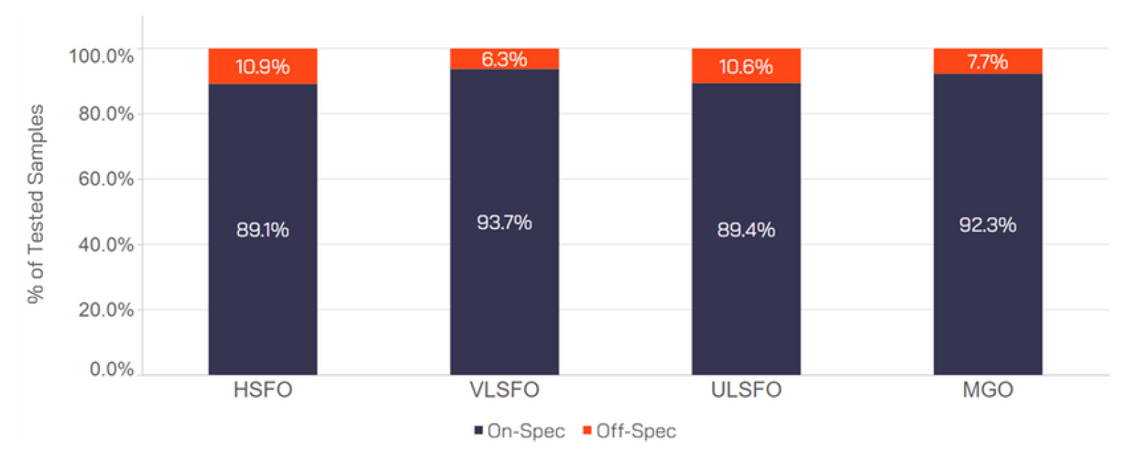 VPSFigure 1: Off-Specification Rates by Fuel Type – 2024 YTD