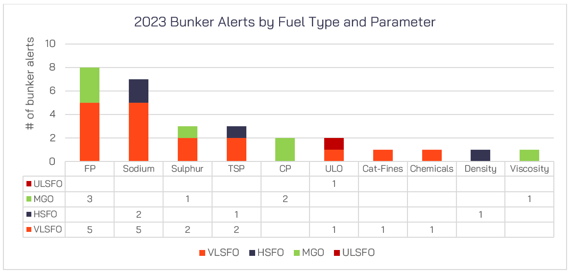 Figure 2 – Bunker Alerts Data