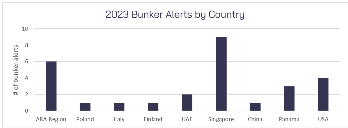 Figure 3 – 2023 Bunker Alerts by Country