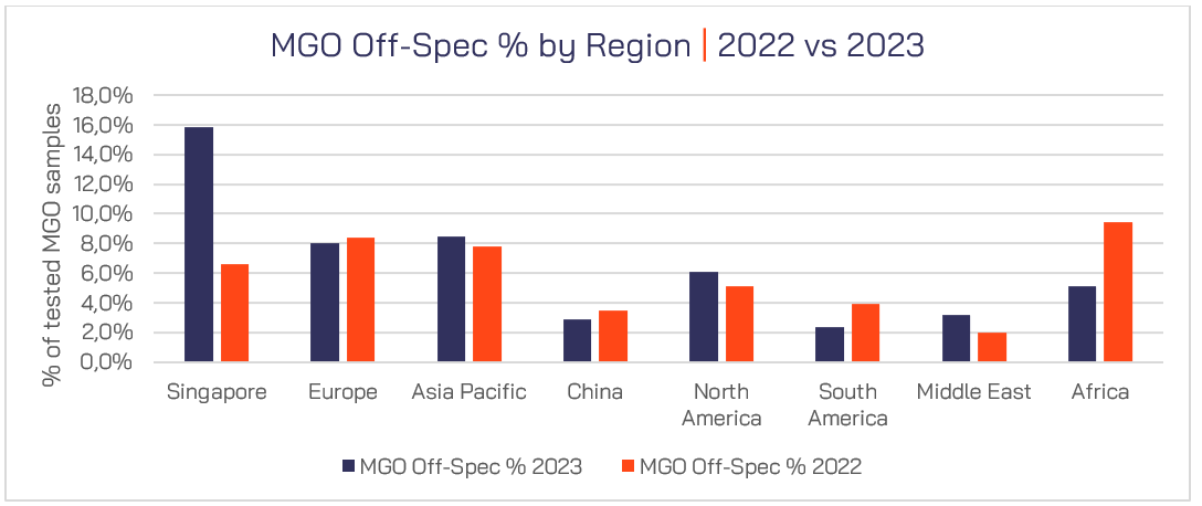 Figure 11 – MGO Off-Specs by Region