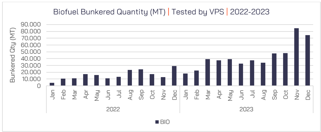 Figure 13 – Biofuel Bunkered Quantity per Month | 2022-2023