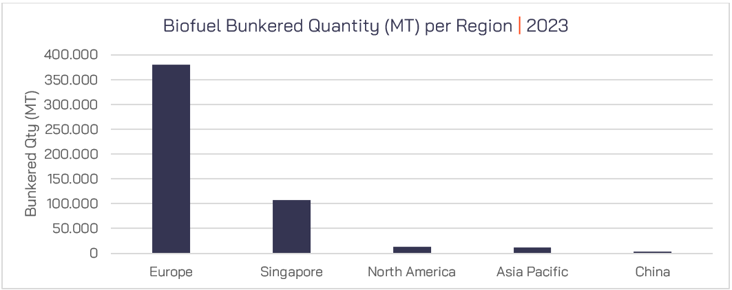 Figure 14 – Biofuel Bunkered Quantity per Region | 2023