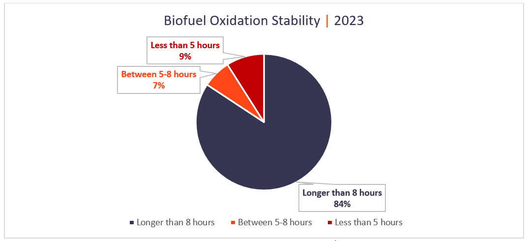 Figure 16 – Biofuel Oxidation Stability | 2023