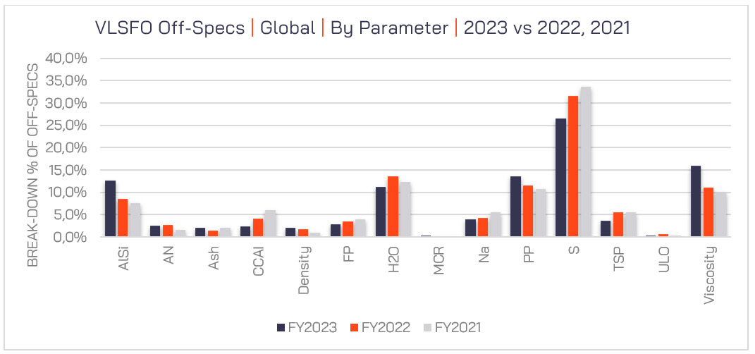 Figure 5 – VLSFO Off-Specs by Parameter