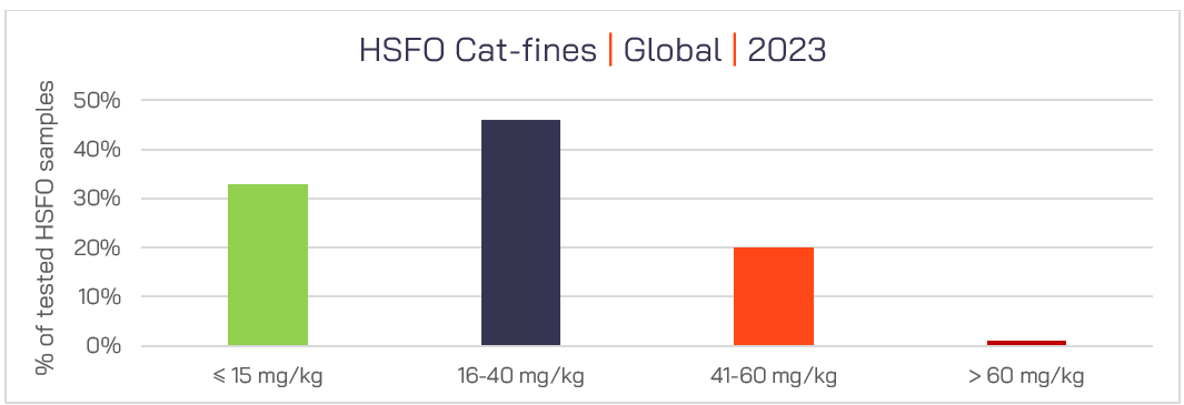 Figure 10 – HSFO Cat-fines